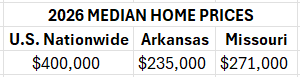 2026 median home prices - U.S. nationwide vs Arkansas vs Missouri