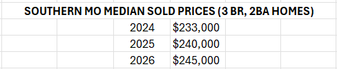 Moving to the Ozarks - a table showing Southern Missouri median sold prices for 3-bedroom, 2-bathroom homes: $233,000 in 2024, $240,000 in 2025, and $245,000 in 2026.
