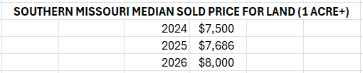 Moving to the Ozarks - a table showing Southern Missouri median sold price for land (1 acre or more): $7,500 in 2024, $7,686 in 2025, and $8,000 in 2026.