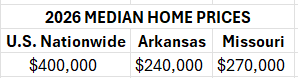 Moving to the Ozarks - a comparison of national median home prices with Missouri and Arkansas home prices