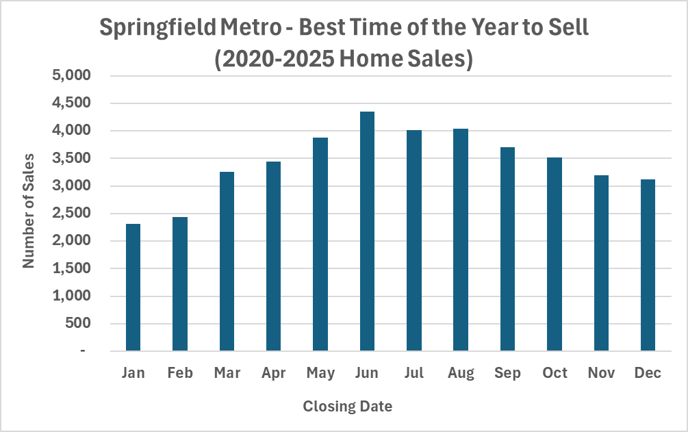 Best time of the year to sell your home in the Springfield, Missouri metro area