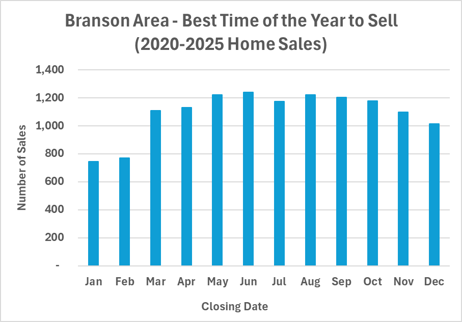 Best time of the year to sell your home in the Branson, Missouri area