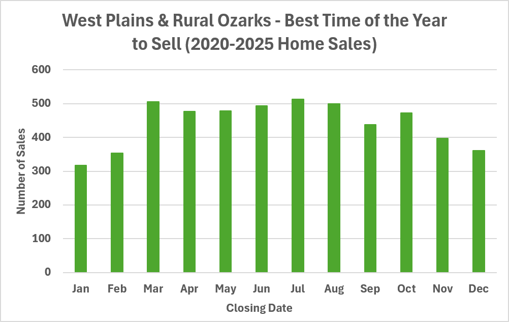 Best time of the year to sell your home in West Plains and Howell County, plus the surrounding 5-county area (Oregon, Ozark, Shannon, Texas, and Wright).