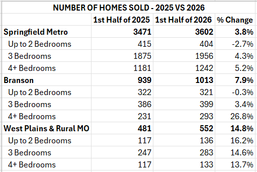 2026 southern Missouri housing market update: A breakdown of homes sold in southern Missouri in the first half of 2026 vs the same time in 2025 by 3 groups: 1) 2 bedrooms or less; 2) 3 bedrooms; and 3) 4 bedrooms or more