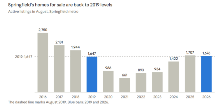 Bar chart of Springfield metro homes for sale each August, 2016 to 2026. Listings fell from 2,750 in 2016 to a low of 661 in 2021, recovered to 1,707 in 2025, and held at 1,676 in 2026, about the same as 1,647 in 2019.